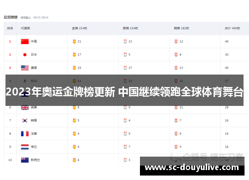 2023年奥运金牌榜更新 中国继续领跑全球体育舞台